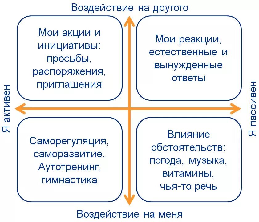 Факторы которые влияют на здоровье человека. Оказать влияние одним словом. Оказать влияние одним словом. Влияние музыки на человека. Внутренний процесс который влияет на формирование рельефа.