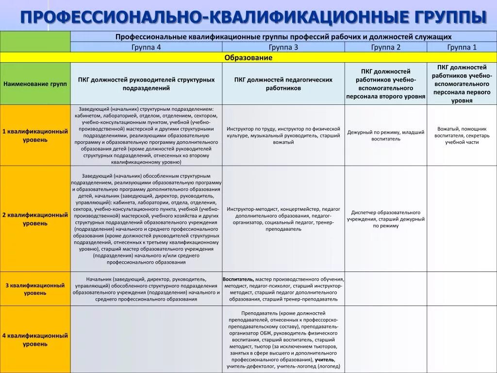 Изменение категории работнику. Профессионально-квалификационная группа. Квалификационные уровни профессиональных квалификационных групп. Профессиональная квалификационная группа должностей работников. Перечень требований к должности.