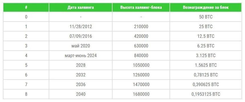 Даты халвингов биткоина. Халвинг биткоина 2024. Биткоин халвинг 2024 график. Даты халвинга биткоина за все время.