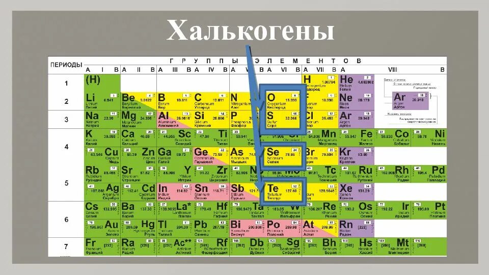 Халькогены элементы группы