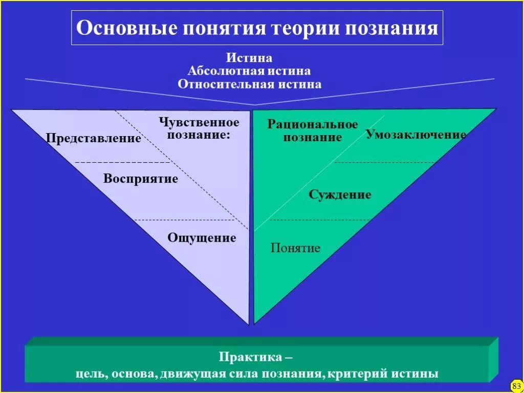 Понятие знания в теории информации. Основные понятия теории познания. теория познания в философии. истина в теории познания. направления в теории познания философия.