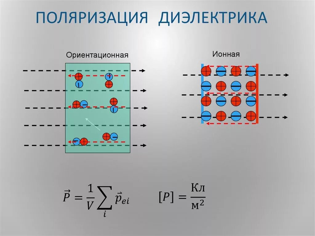 Молекулярная картина поляризации диэлектриков. Поляризация диэлектриков поляризованность. Поляризация неполярных диэлектриков формулы. Механизм поляризации диэлектриков физика. Поляризованный диэлектрик