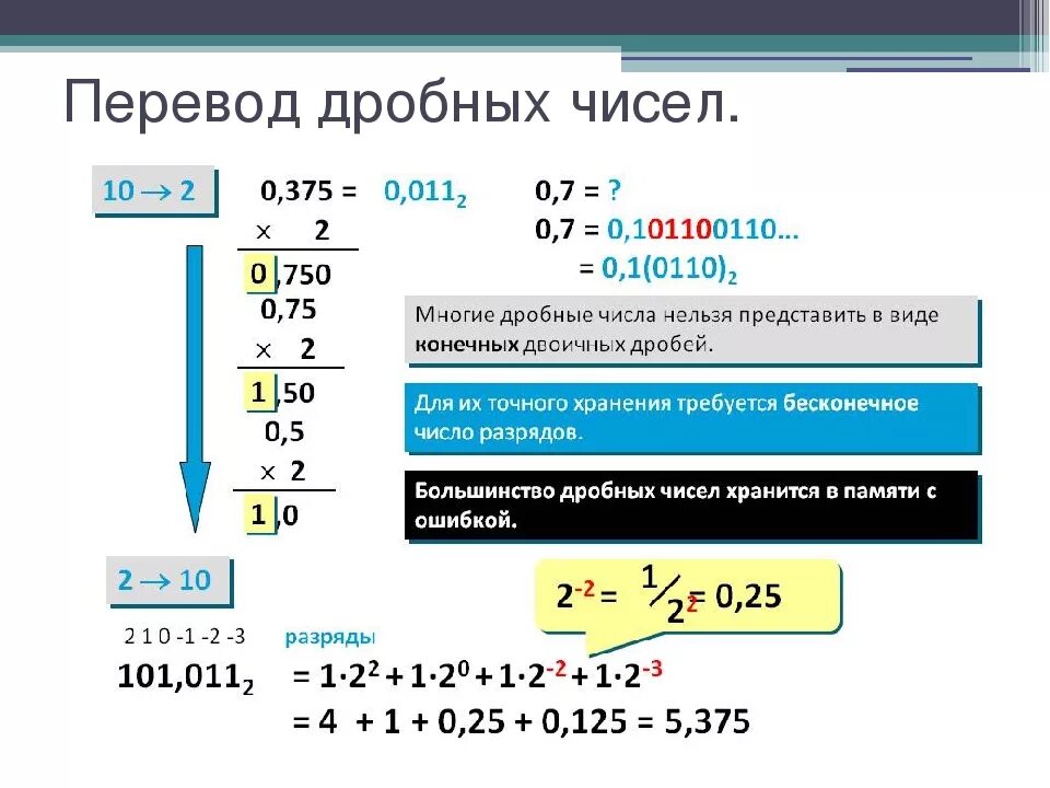 3 2 5 перевести в дробь. Как переводить дроби в системах счисления. Перевести в 10 систему счисления дробь. Как перевести дробь в десятичную систему счисления. Как переводить дробные числа из одной системы счисления в другую.