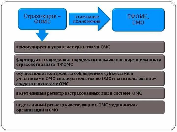 Полномочия ТФОМС. Полномочия фонда обязательного медицинского страхования РФ. Структура фонда обязательного медицинского страхования. Территориальный фонд ОМС. Функции федерального фонда