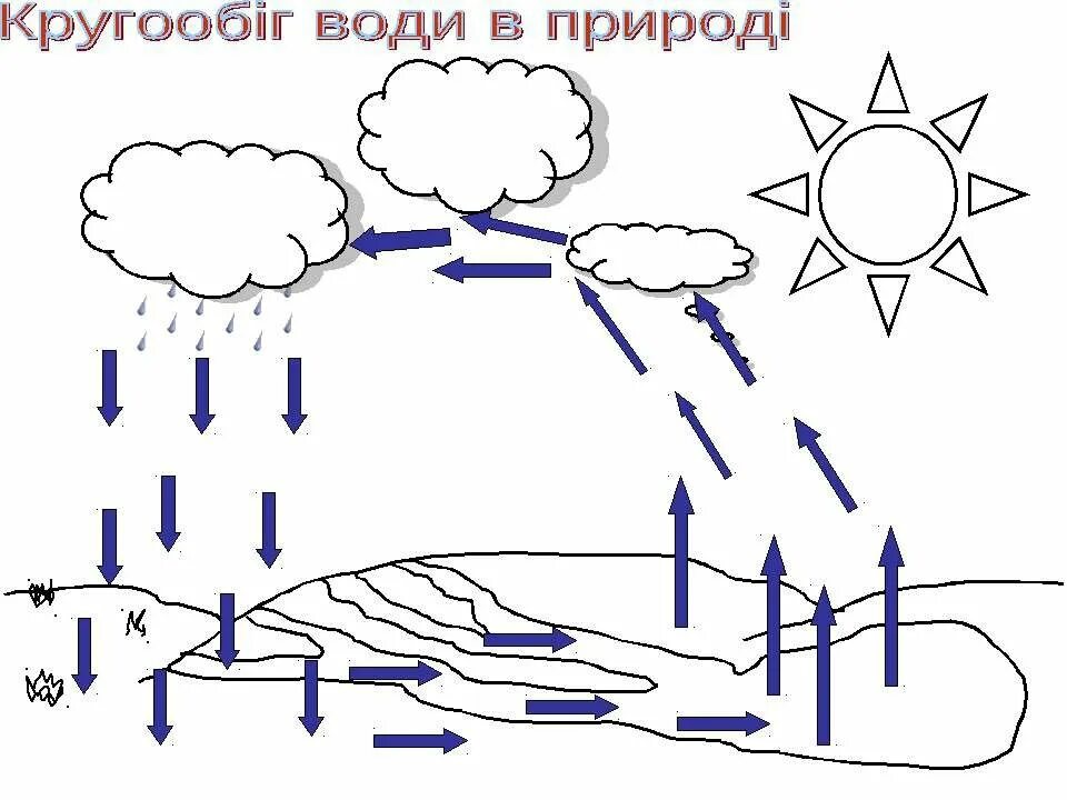 Круговорот воды в природе. Схема круговорота воды. Круговорот воды в природе схема для детей. Нарисовать схему круговорота воды. Нарисуй схема природа