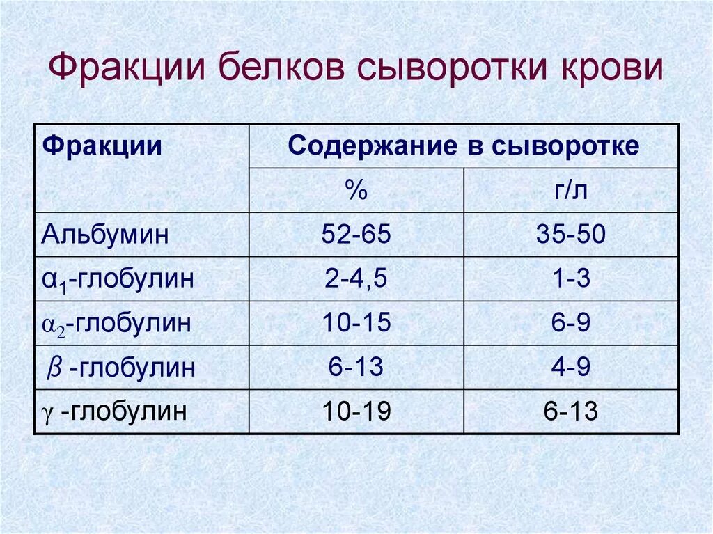 Белок в процентах норма. Фракции белка в биохимическом анализе крови. Фракции белков крови биохимия. Фракции белка в биохимическом анализе крови норма. Белковые фракции биохимия норма.