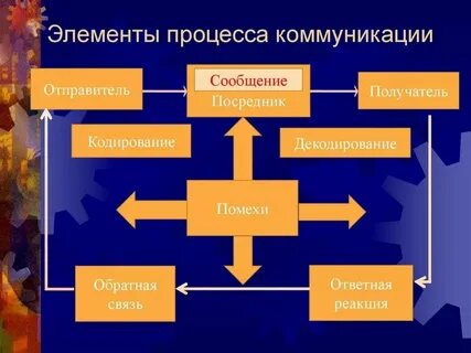 Перечислите элементы общения