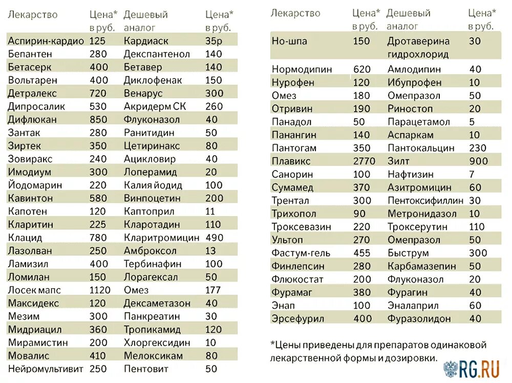 Синусефрин аналог. Дешёвые аналоги дорогих лекарств таблица. Дешевые аналоги лекарственных препаратов таблица. Аналоги лекарств противовирусных таблица. Заменители дорогих лекарств на дешевые таблица.