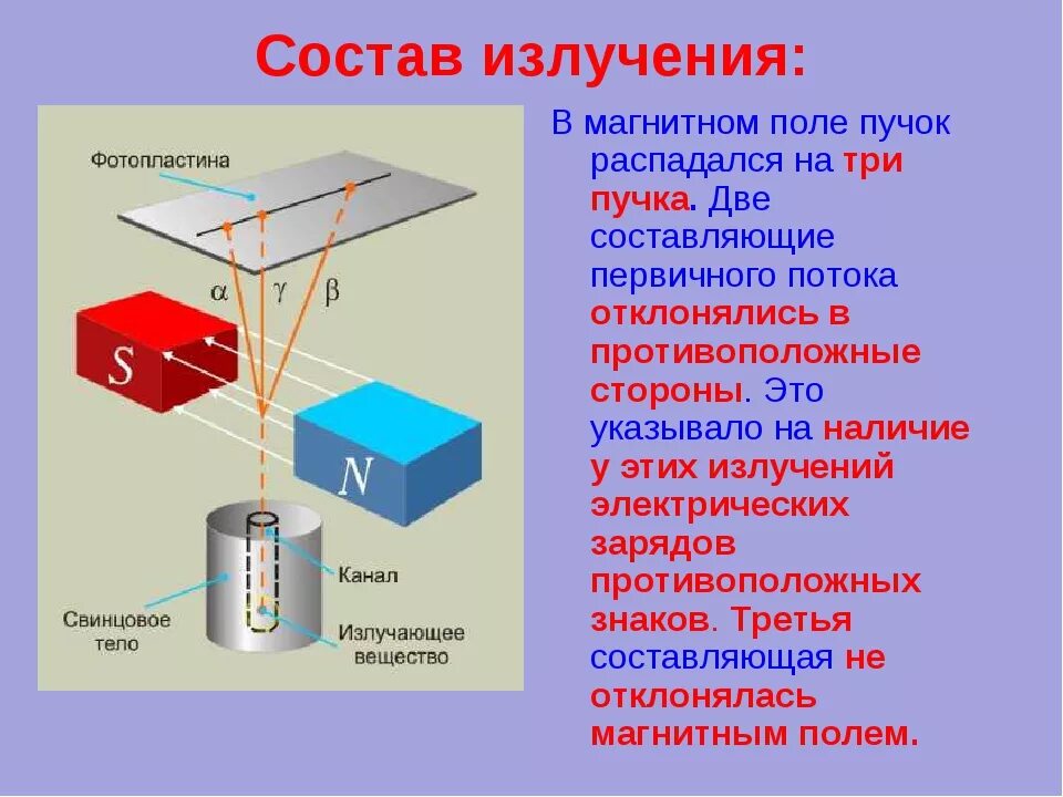 Частицы входящие в состав радиоактивного излучения