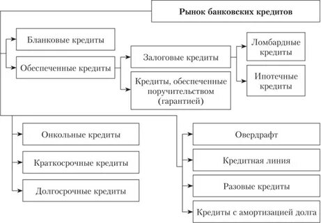 Банковский кредитный рынок
