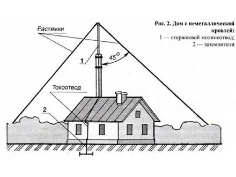 Заземленный молниеотвод. Стержневой молниеприемник схема. Схема стержневого молниеотвода. Схема заземления молниезащиты кровли. Молниеотвод мж-30.6.