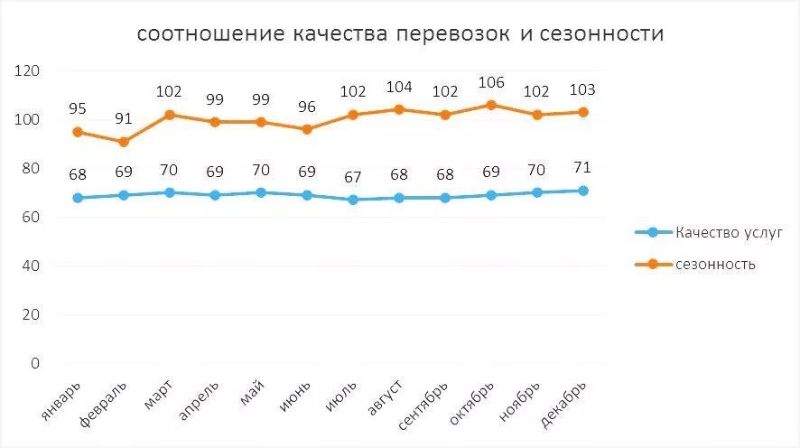 Сезонность спроса. График сезонности грузоперевозок. Сезонность перевозок грузов. График спроса грузоперевозок. Сезонность грузоперевозок.