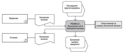 Обработка выписки