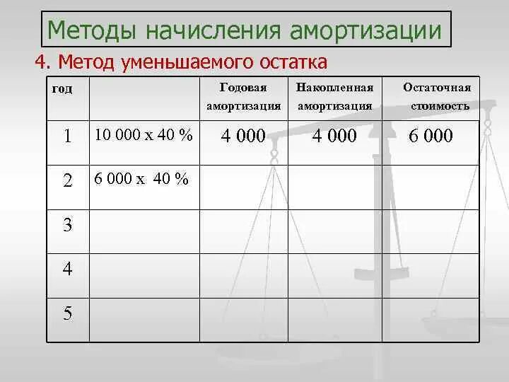 Методы начисления амортизации. Метод уменьшения остатка начисления амортизации. Метод уменьшения остатка отчисления амортизации. Метод двойного уменьшения остатка амортизация.