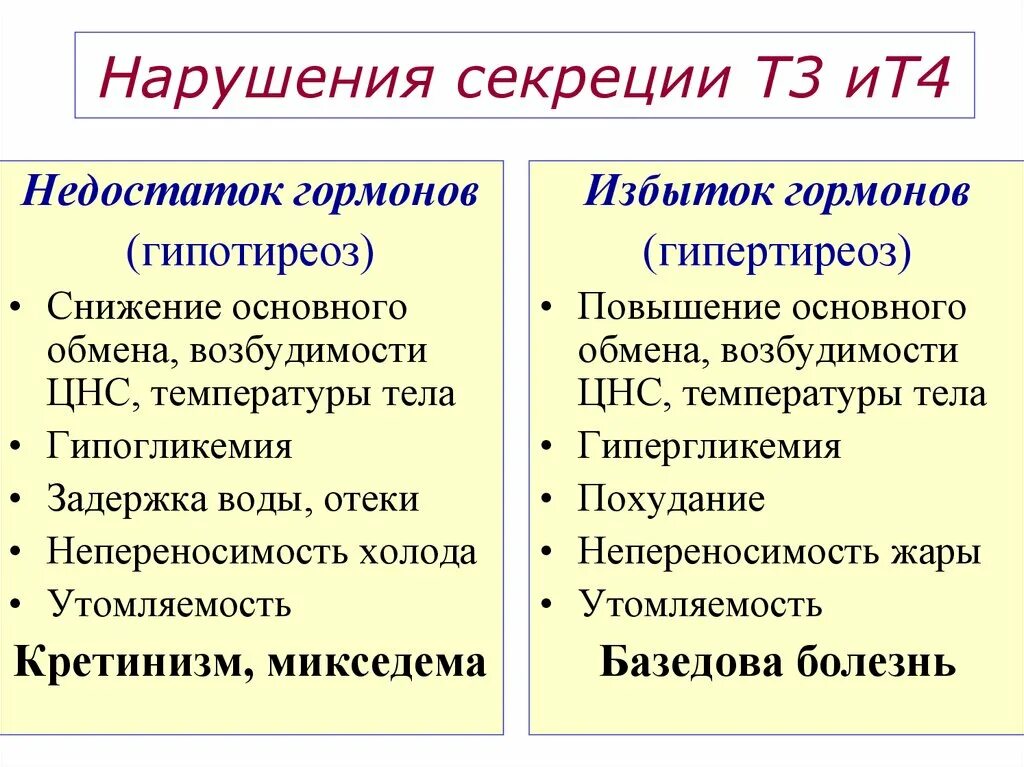 Недостаток гормона щитовидной железы вызывает. Недостаток и переизбыток гормонов. Нарушения при недостатке и избытке гормонов. Заболевания при недостатке гормонов.