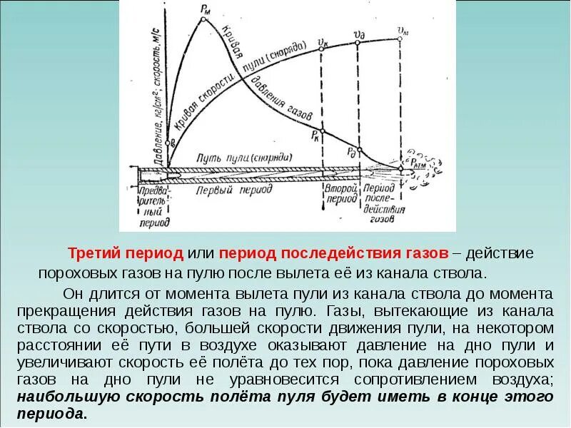 Скорость пули в стволе. Давление пороховых газов при выстреле. Периоды выстрела схема. Скорость пули в стволе. График скорости давления пули 5.