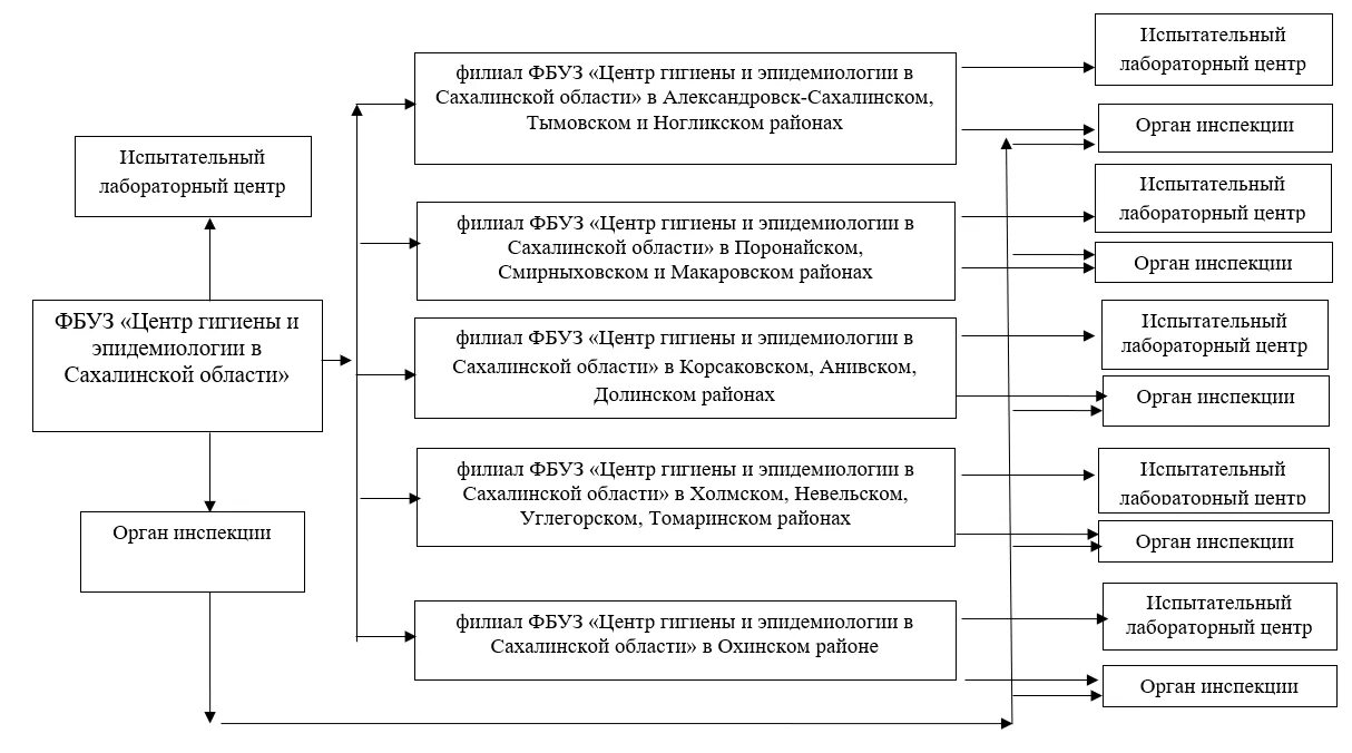 Брянский центр гигиены и эпидемиологии. Орган инспекции фбуз. структура органа инспекции. организационная структура фбуз центр гигиены и эпидемиологии. структура органа инспекции филиала фбуз.