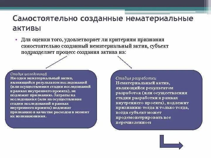 Создание НМА. Критерии признания нематериальных активов. Создание нематериальных активов. Создание НМА собственными силами это. Нематериальными активами считают