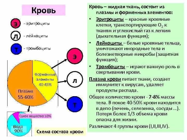 Химическое соединение крови. Сухое вещество крови. Сухое вещество крови из чего состоит. Плазма крови вода сухое вещество форменные элементы количество. Сухое вещество кровт.