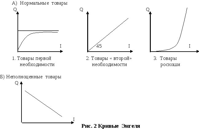 Товары первой необходимости и товары роскоши. Типы товаров по эластичности спроса по доходу. Эластичность спроса и дохода график. Кривая энгеля для товаров первой необходимости. Спрос на нормальные товары.