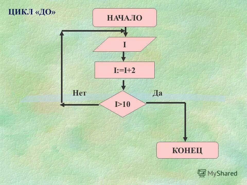 Стандартный цикл. Тело цикла блок схема. Цикл 1с. Блок схема тело цикла и условие. Алгоритм цикл пока.