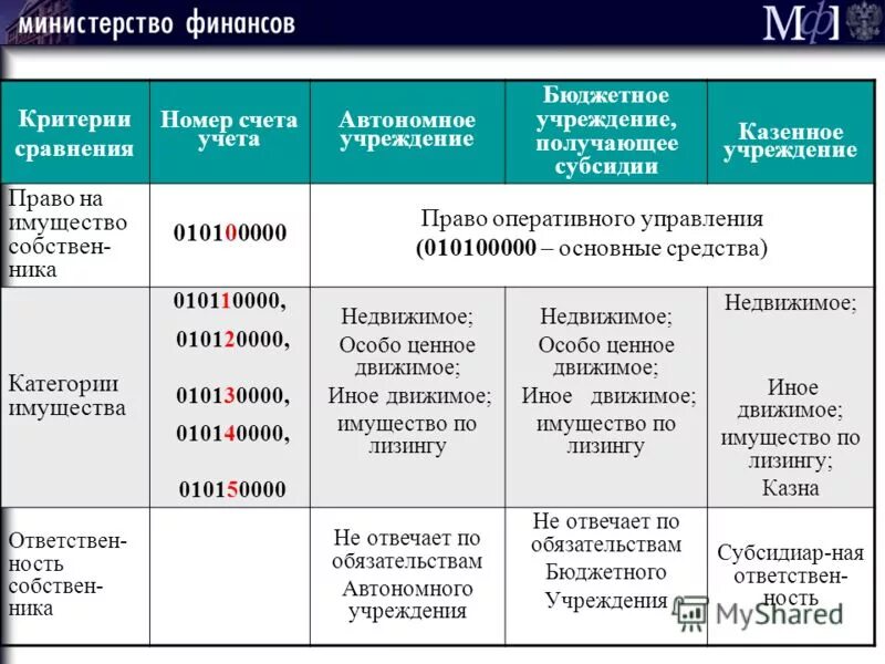 Особо ценное недвижимое. Основные средства в бюджетном учреждении. Учёт основных средств в в казенном учреждении. Бюджетный учет в казенных учреждениях и бюджетных учреждений. Имущество автономного учреждения.