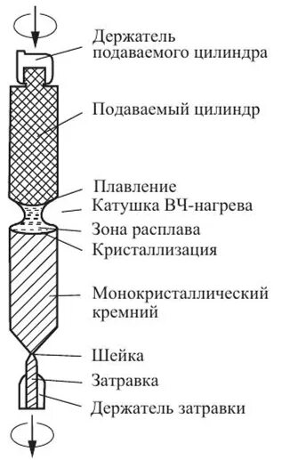 Зонной плавки. Метод бестигельной зонной плавки. Бестигельная зонная плавка кремния. Метод бестигельной зонной плавки кремния. Методы выращивания кристаллов метод зонной плавки.