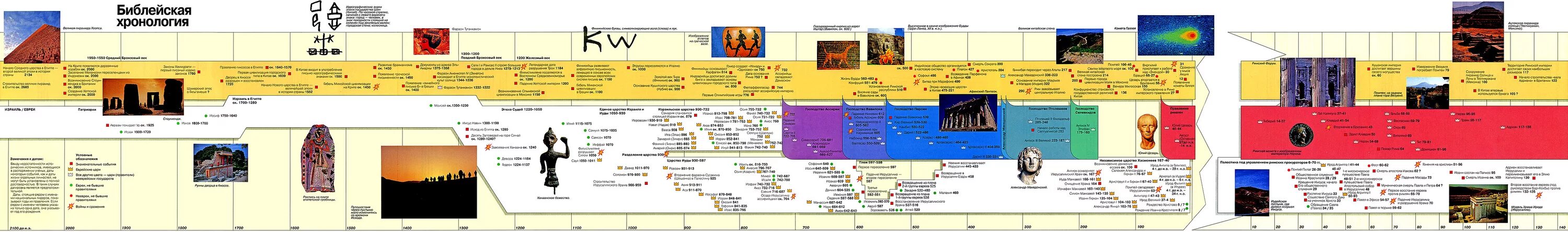 пророки ветхого завета таблица. жертвоприношение ветхий завет скиния. историческая шкала времени. цари и пророки ветхого завета таблица. библейская хронология ветхого завета.