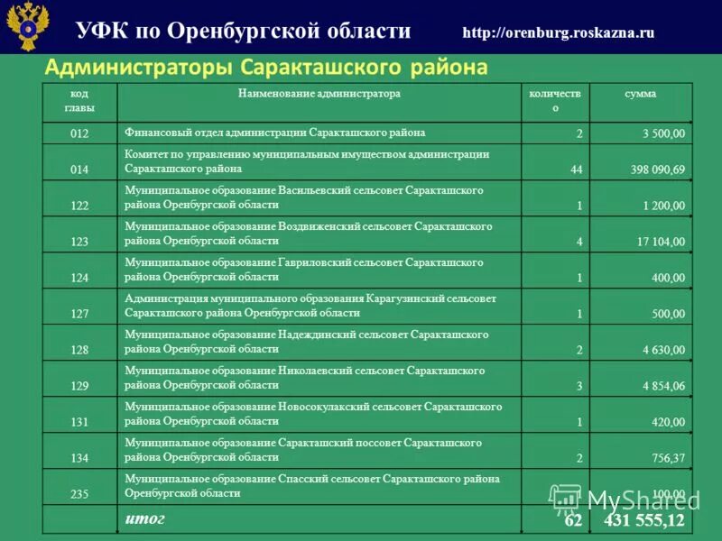 Муниципальное образование оренбургски. Саракташский район районы Оренбургской области. Поссовет Саракташ. УФК по Оренбургской области. Сайт администрации Саракташского района Оренбургской области.