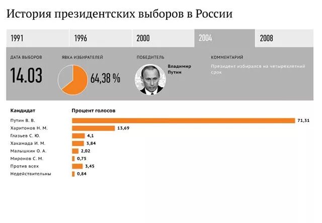 Результаты голосов президента россии. Результаты выборов президента России 2004. Итоги президентских выборов 2004 в России. Итоги голосования президента России 2004.