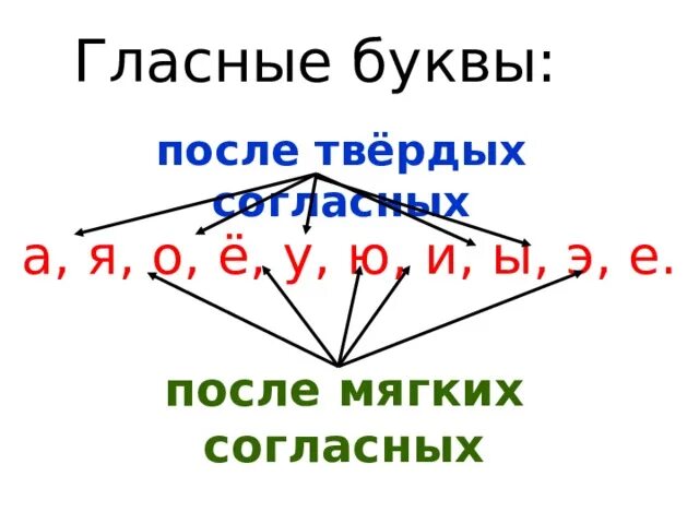 Буквы которые стоят после мягких согласных