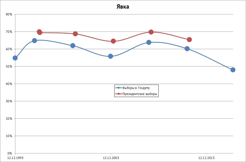 Явка на выборах в разные годы. Явка на выборы в РФ по годам. Явка на выборах в государственную Думу. Явка на выборы в Госдуму. Явка на выборах в России по годам Россия.