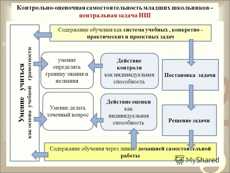 диагностики самостоятельности младших школьников
