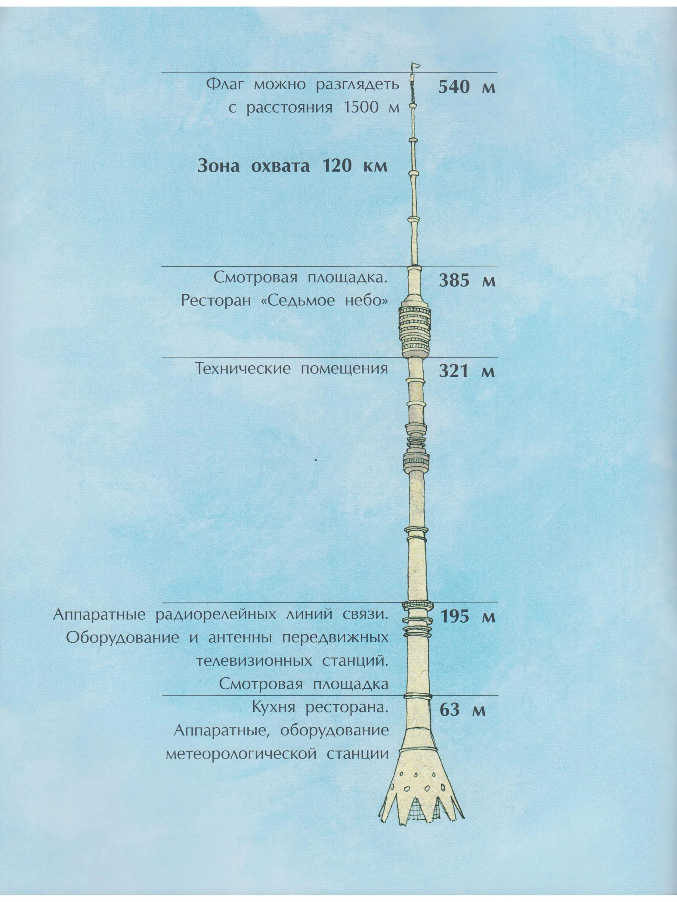 Сколько высота останкинской. Телебашня Останкино Архитектор. Останкинская башня схема. Останкинская телебашня чертеж. Строение Останкинской телебашни.