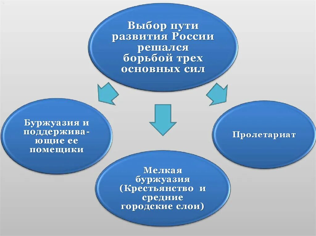 Выбор пути развития России. Пути развития 1917. России за выбор пути развития 1917. 3 Пути развития.