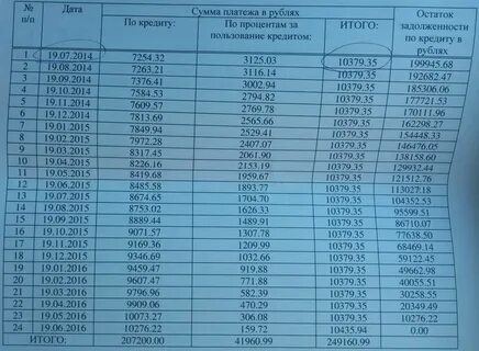 График кредитных платежей сбербанк