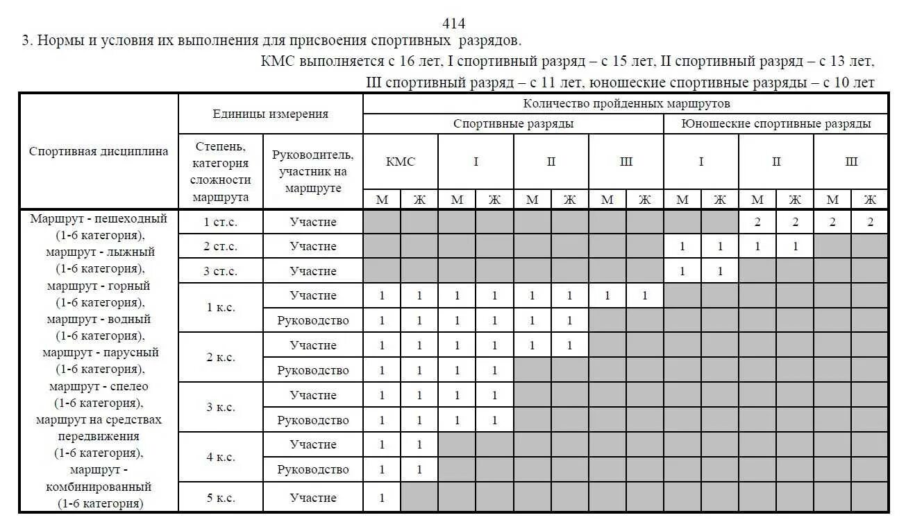 Собранные разряды. Разряды по спортивному туризму таблица. Спортивный туризм разряды таблица. Таблица присвоения разрядов по спортивному туризму. Спортивный туризм нормативы.