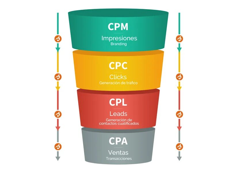 CPM это в маркетинге. Воронка продаж. Воронка продаж в рекламе. CPM это в маркетинге формула.