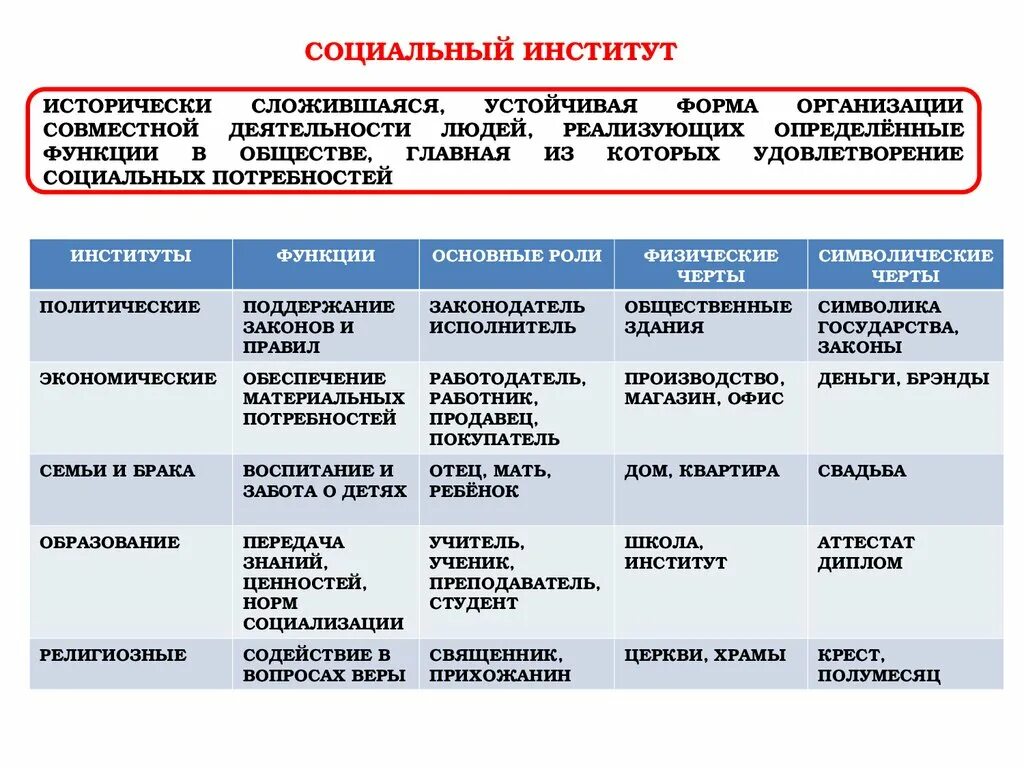 Общие признаки экономических институтов. Главные институты общества сферы общественной жизни функции. Формы организации социальных институтов. Основные социальные институты. Взаимосвязь социальных институтов.