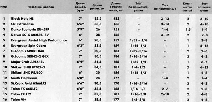 Что значат тесты на спиннинг. Таблица длины спиннингов. Строй спиннинга таблица. Классификация тестов спиннинга. Классификация спиннинговых удилищ по тесту таблица.