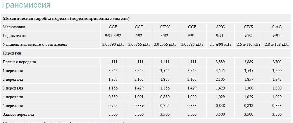 Таблица передаточных чисел мкпп cdy
