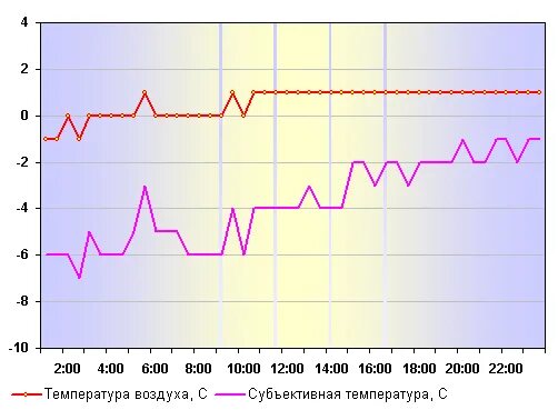 Температура в москве. Средняя температура по годам. Климат москвы график. Температура воздуха 5 января. Температура воздуха 5 января.