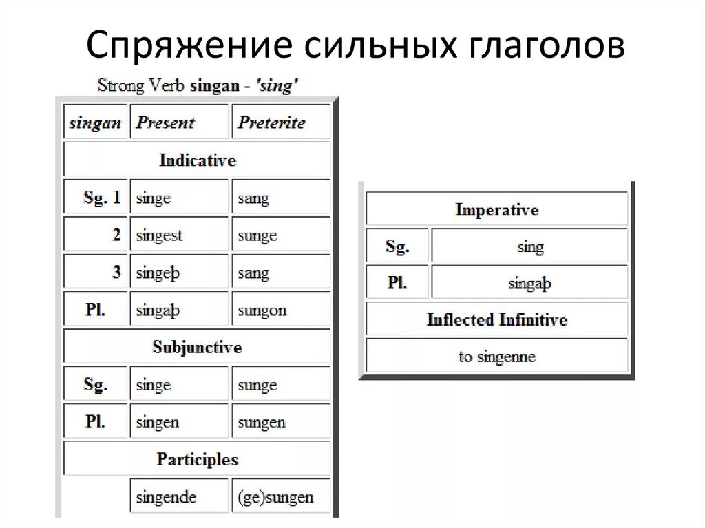 Какое спряжение у слова поешь. Спряжение глагола Singen в немецком. Спряжение глагола петь на немецком. Проспрягать глагол Singen на немецком языке. Sing спряжение глагола немецкий.