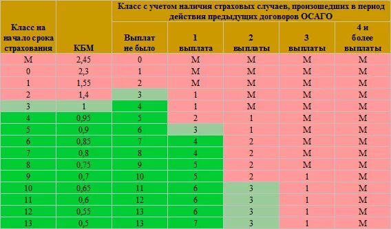 Насколько страховая. КБМ – коэффициент бонус-малус 1.55. Таблица изменения КБМ при ДТП. ОСАГО после ДТП коэффициент таблица. Бонус-малус ОСАГО таблица 2023.