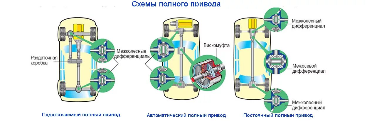 Полный привод пермь. Схема привода иномарок полного привода. Схема полного привода AWD. Полный привод схема трансмиссии. Схема трансмиссии полноприводного автомобиля.