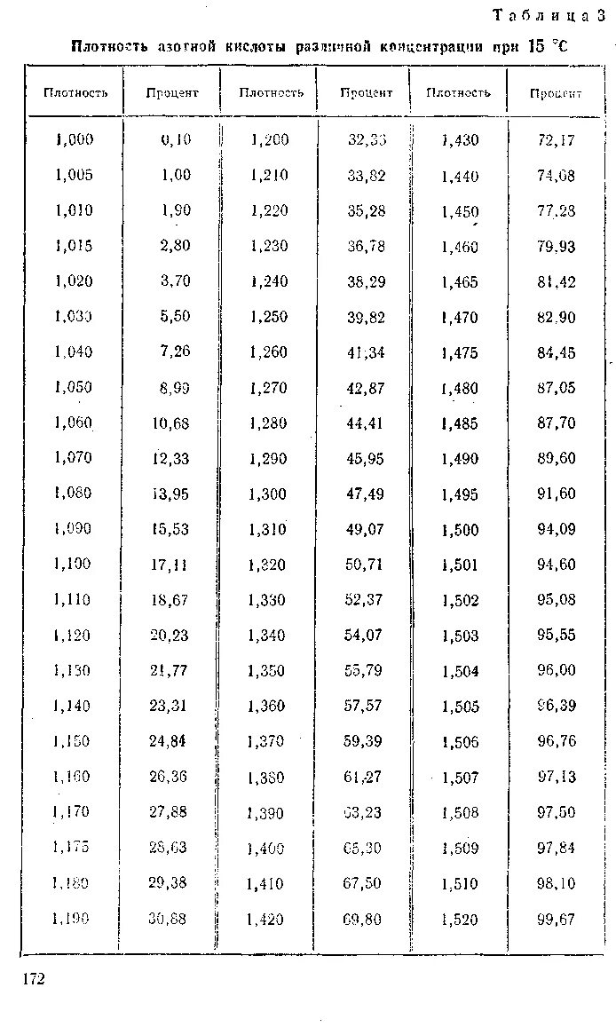Таблица плотности серной кислоты в зависимости от концентрации. Плотность соляной кислоты от концентрации таблица. Плотность серной кислоты от концентрации таблица. Плотность серной кислоты от температуры и концентрации.