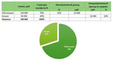 Рынок ценных бумаг 2022