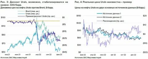 Инвестиции нефтегазового сектора