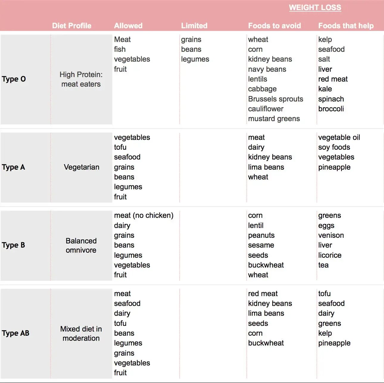 Виды диет на английском языке с переводом. Список loss. Types of Diets. Japan Blood Type.