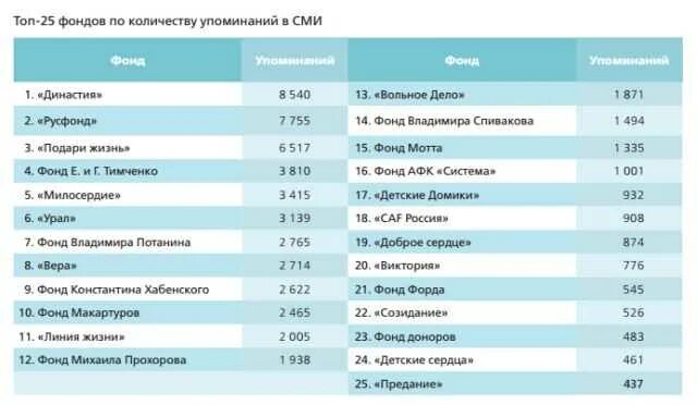 Иностранных фондов. Список благотворительных фондов россии. названия благотворительных фондов в россии. крупнейшие благотворительные фонды россии. самый крупный благотворительный фонд россии.